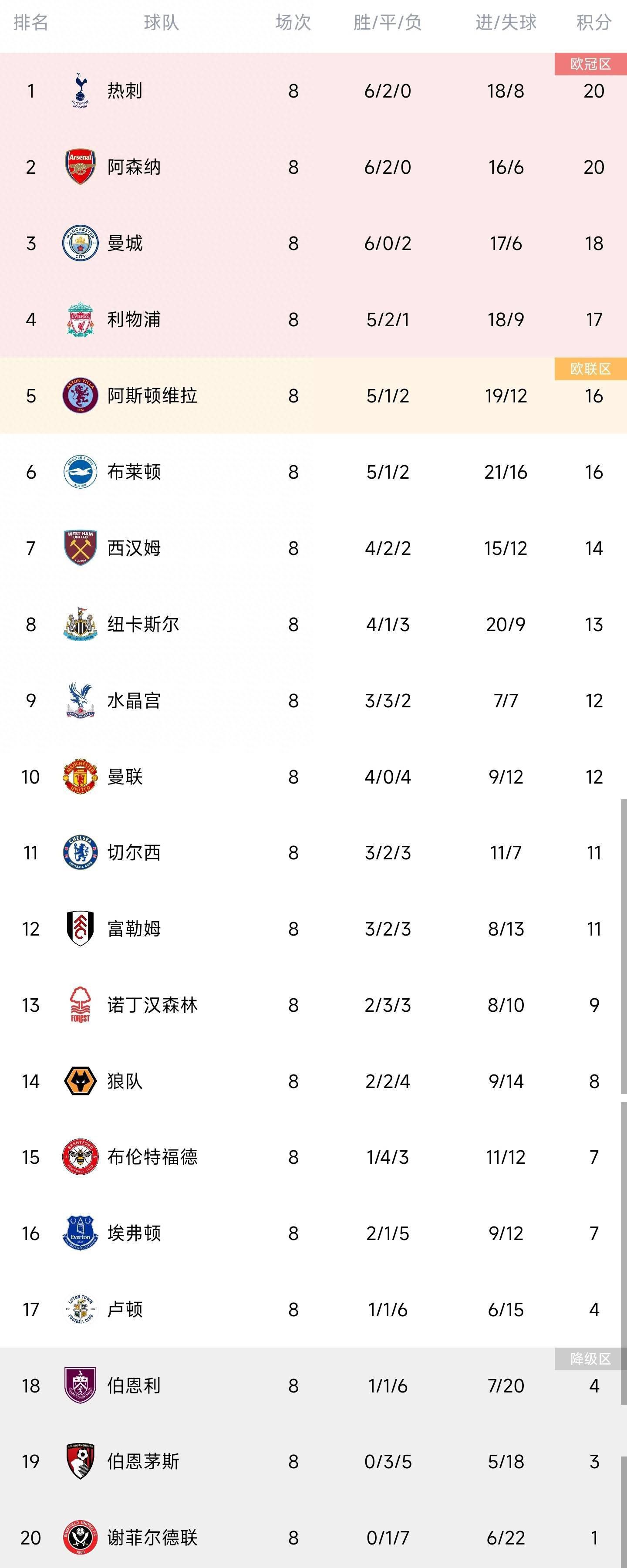 在10月8日尤文2-0击败都灵后，近7轮意甲尤文6胜1平，赢球的比赛均为1球小胜。